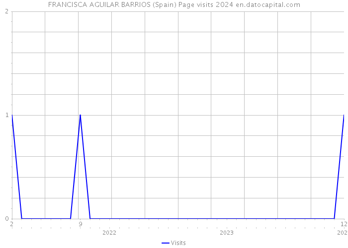 FRANCISCA AGUILAR BARRIOS (Spain) Page visits 2024 