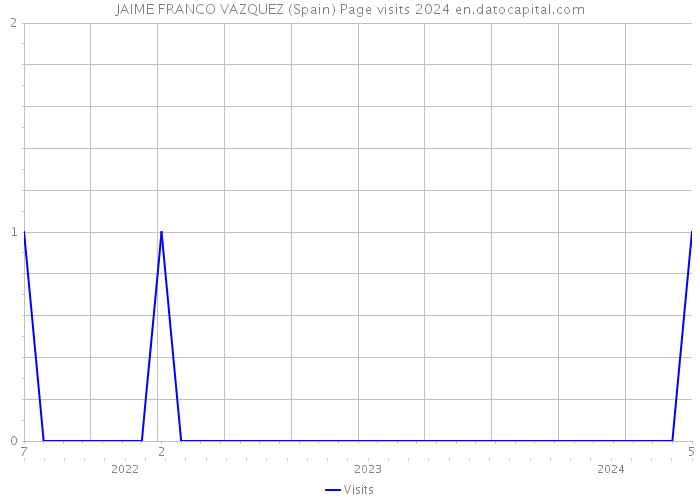 JAIME FRANCO VAZQUEZ (Spain) Page visits 2024 