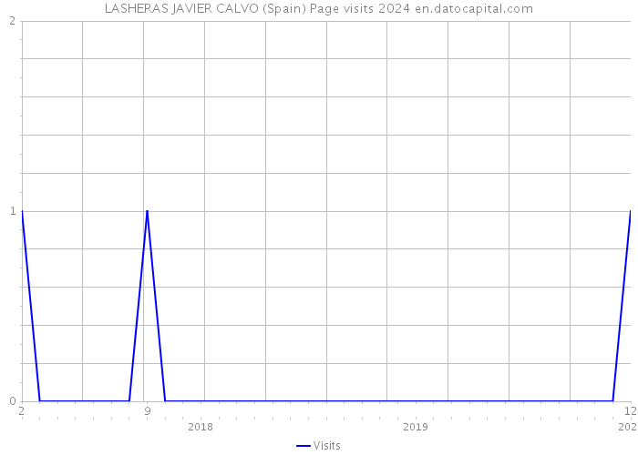 LASHERAS JAVIER CALVO (Spain) Page visits 2024 