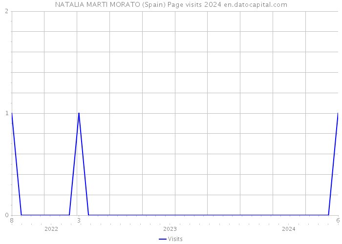 NATALIA MARTI MORATO (Spain) Page visits 2024 