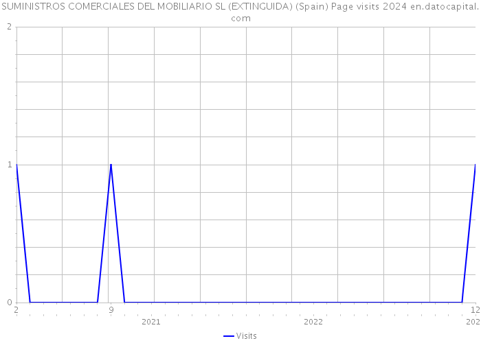 SUMINISTROS COMERCIALES DEL MOBILIARIO SL (EXTINGUIDA) (Spain) Page visits 2024 