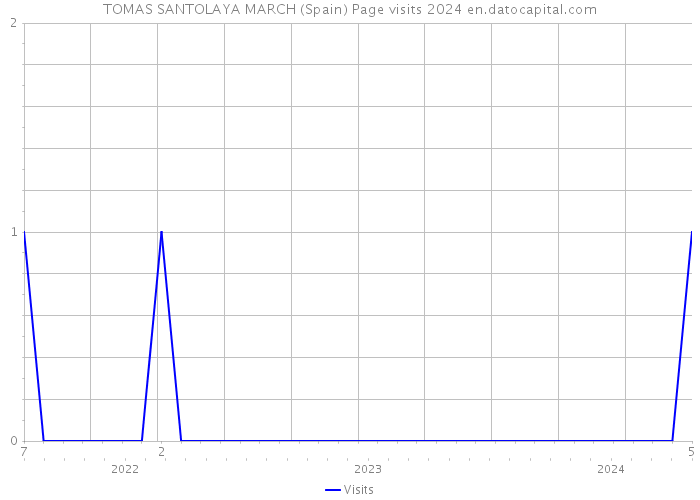 TOMAS SANTOLAYA MARCH (Spain) Page visits 2024 