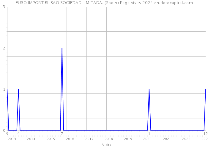 EURO IMPORT BILBAO SOCIEDAD LIMITADA. (Spain) Page visits 2024 