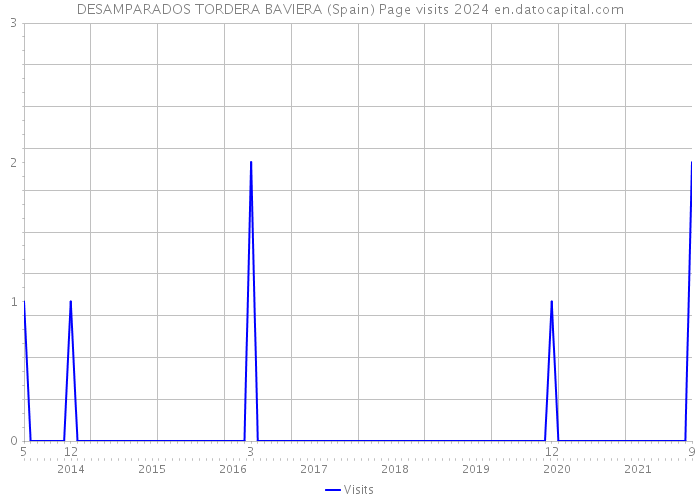 DESAMPARADOS TORDERA BAVIERA (Spain) Page visits 2024 