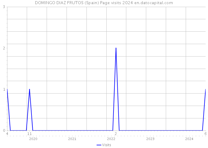 DOMINGO DIAZ FRUTOS (Spain) Page visits 2024 