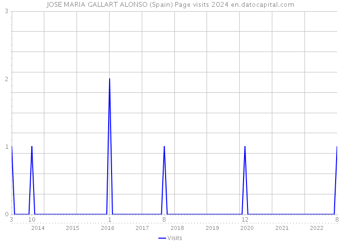 JOSE MARIA GALLART ALONSO (Spain) Page visits 2024 