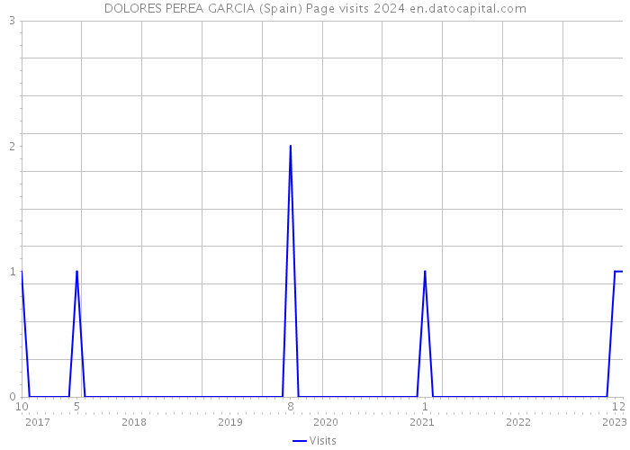 DOLORES PEREA GARCIA (Spain) Page visits 2024 