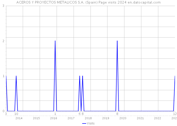 ACEROS Y PROYECTOS METALICOS S.A. (Spain) Page visits 2024 