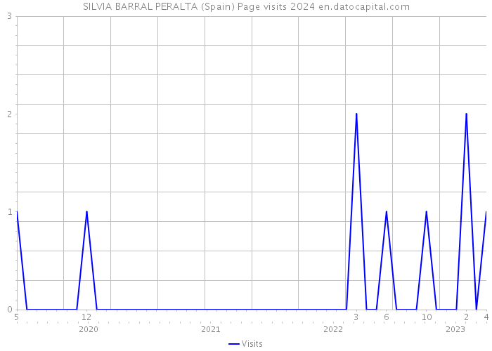 SILVIA BARRAL PERALTA (Spain) Page visits 2024 