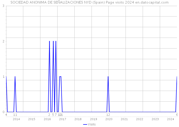 SOCIEDAD ANONIMA DE SEÑALIZACIONES NYD (Spain) Page visits 2024 