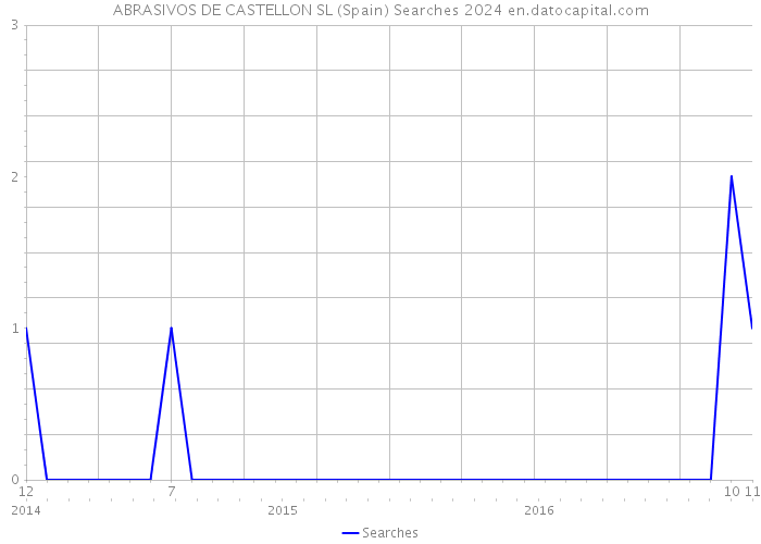 ABRASIVOS DE CASTELLON SL (Spain) Searches 2024 
