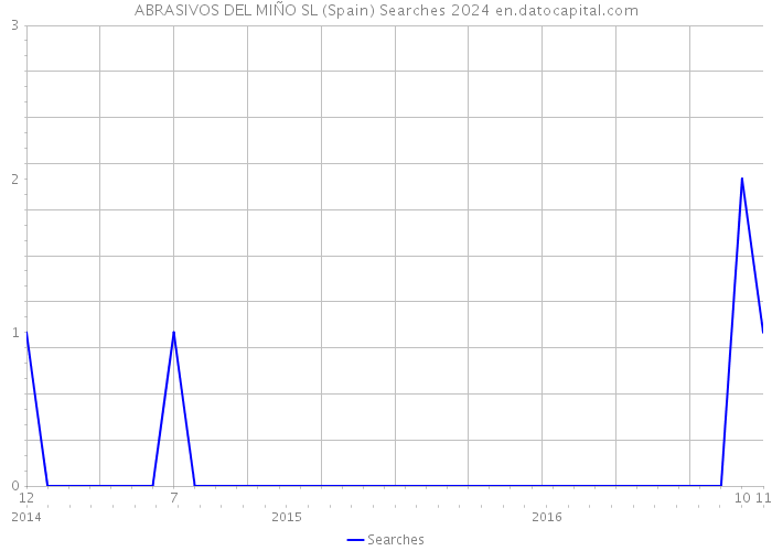ABRASIVOS DEL MIÑO SL (Spain) Searches 2024 