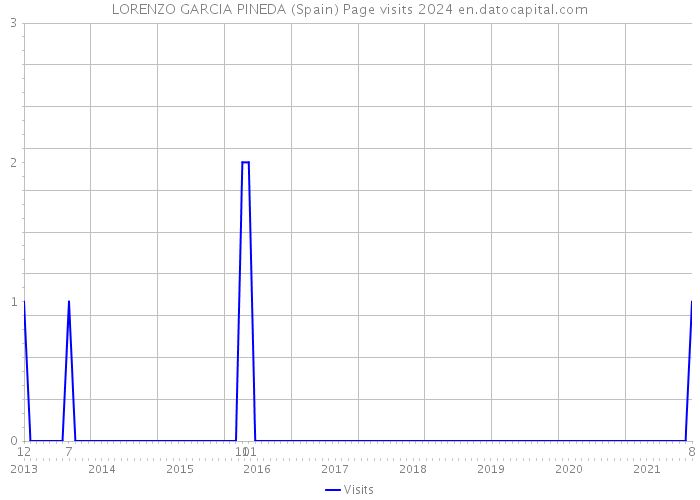 LORENZO GARCIA PINEDA (Spain) Page visits 2024 