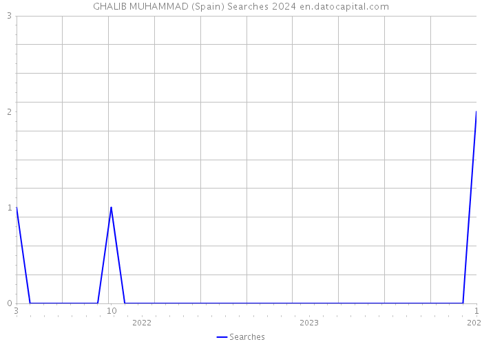 GHALIB MUHAMMAD (Spain) Searches 2024 