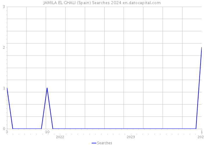 JAMILA EL GHALI (Spain) Searches 2024 