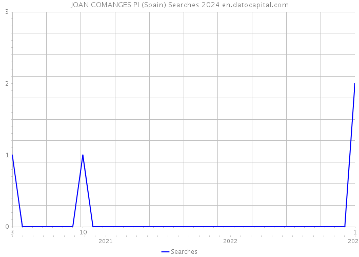 JOAN COMANGES PI (Spain) Searches 2024 
