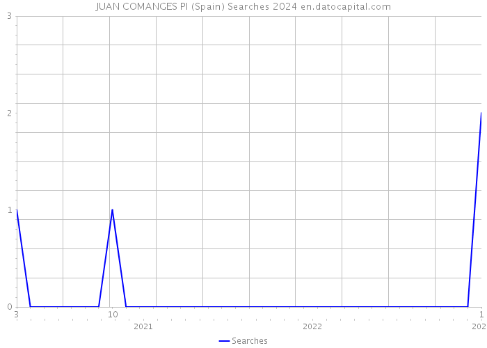 JUAN COMANGES PI (Spain) Searches 2024 