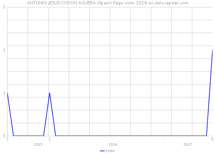 ANTONIO JESUS CODON AGUERA (Spain) Page visits 2024 