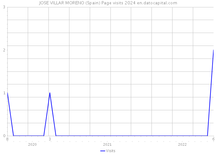 JOSE VILLAR MORENO (Spain) Page visits 2024 