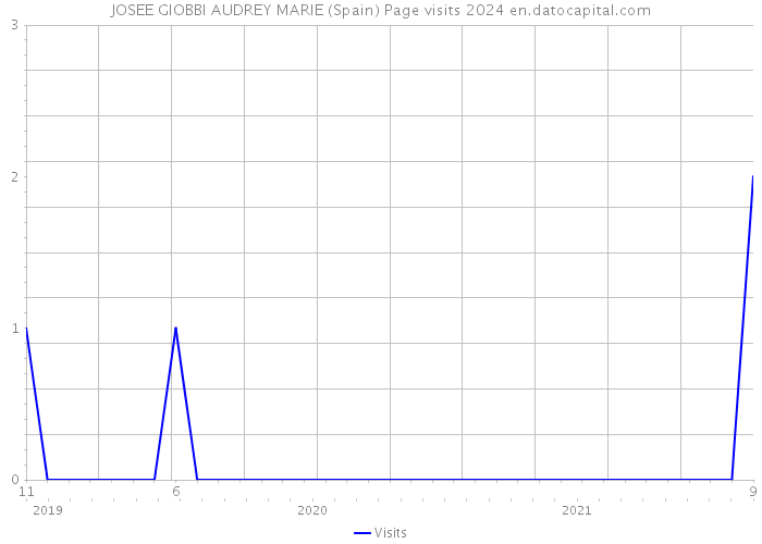 JOSEE GIOBBI AUDREY MARIE (Spain) Page visits 2024 