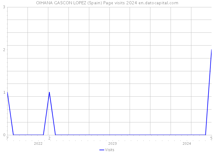 OIHANA GASCON LOPEZ (Spain) Page visits 2024 
