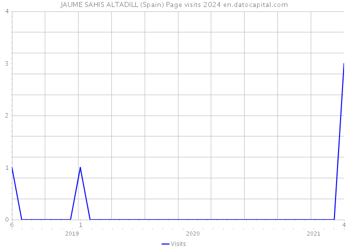 JAUME SAHIS ALTADILL (Spain) Page visits 2024 