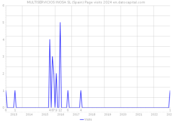 MULTISERVICIOS INOSA SL (Spain) Page visits 2024 