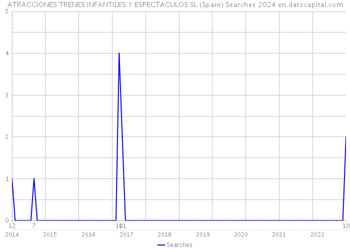 ATRACCIONES TRENES INFANTILES Y ESPECTACULOS SL (Spain) Searches 2024 