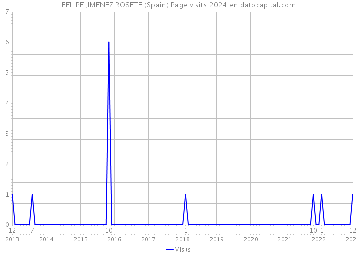 FELIPE JIMENEZ ROSETE (Spain) Page visits 2024 