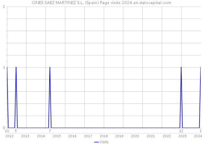 GINES SAEZ MARTINEZ S.L. (Spain) Page visits 2024 