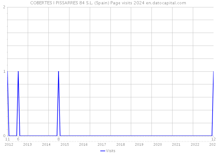 COBERTES I PISSARRES 84 S.L. (Spain) Page visits 2024 