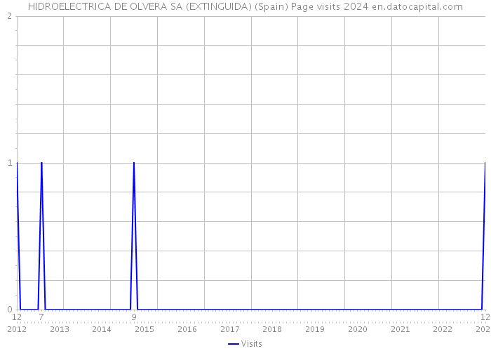 HIDROELECTRICA DE OLVERA SA (EXTINGUIDA) (Spain) Page visits 2024 