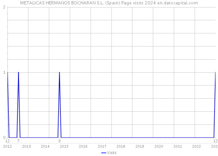 METALICAS HERMANOS BOCHARAN S.L. (Spain) Page visits 2024 