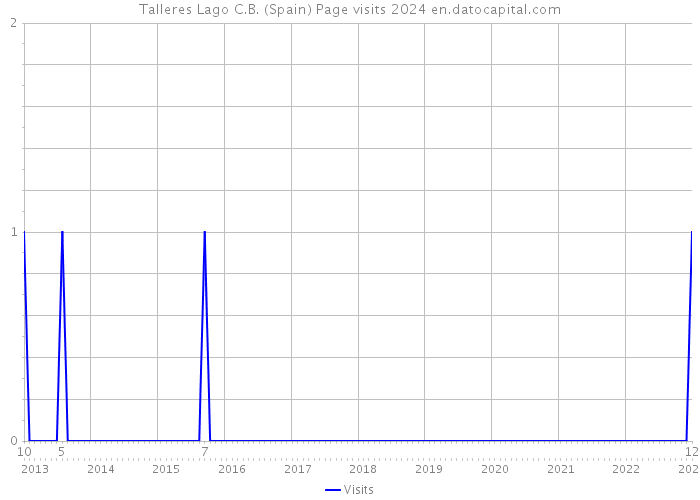 Talleres Lago C.B. (Spain) Page visits 2024 