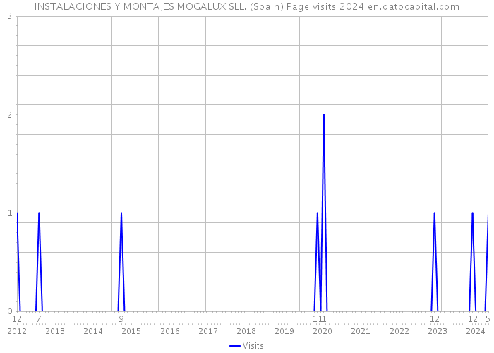 INSTALACIONES Y MONTAJES MOGALUX SLL. (Spain) Page visits 2024 
