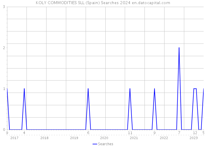 KOLY COMMODITIES SLL (Spain) Searches 2024 