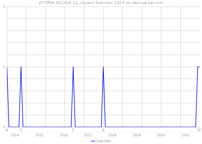 JOYERIA ALCALA S.L. (Spain) Searches 2024 