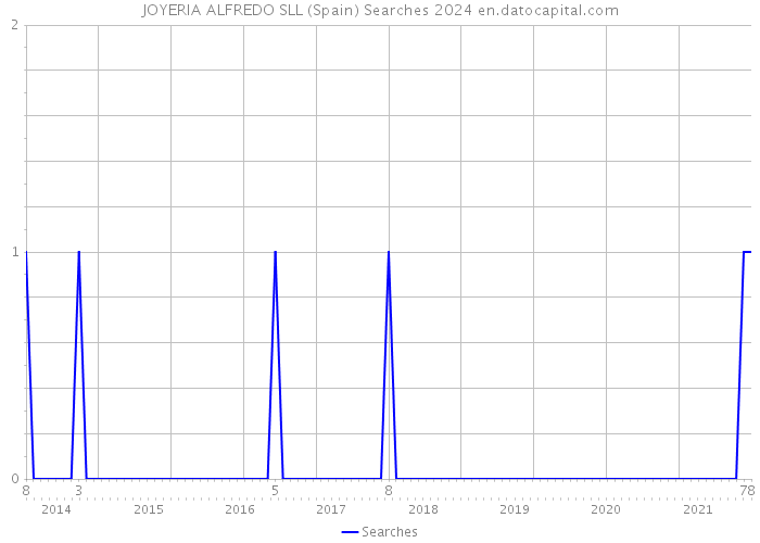 JOYERIA ALFREDO SLL (Spain) Searches 2024 