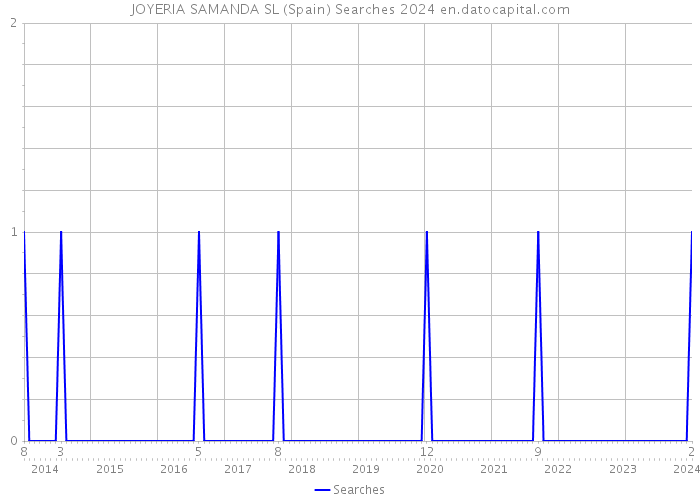 JOYERIA SAMANDA SL (Spain) Searches 2024 