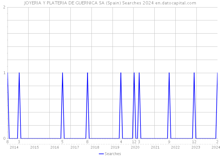 JOYERIA Y PLATERIA DE GUERNICA SA (Spain) Searches 2024 