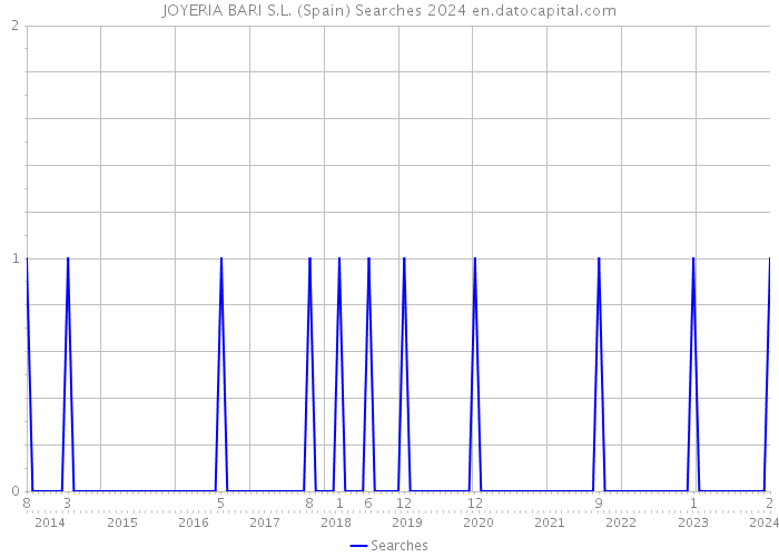 JOYERIA BARI S.L. (Spain) Searches 2024 