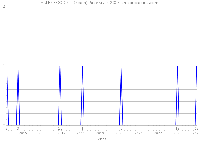 ARLES FOOD S.L. (Spain) Page visits 2024 