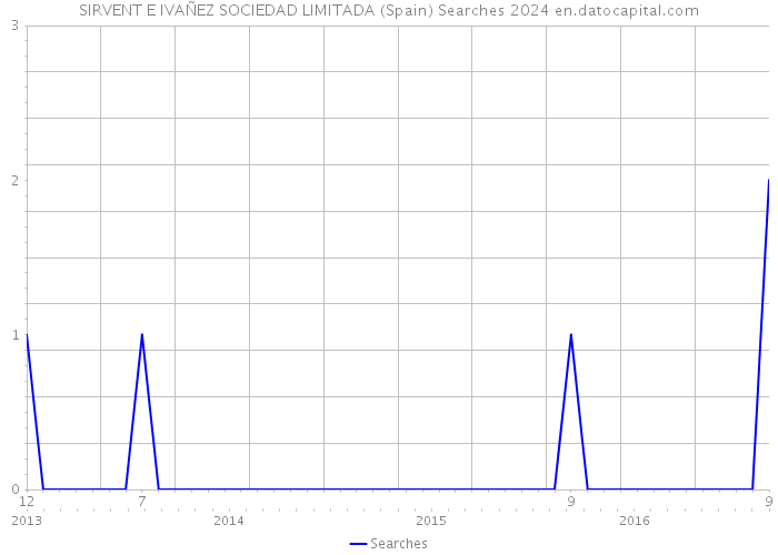 SIRVENT E IVAÑEZ SOCIEDAD LIMITADA (Spain) Searches 2024 