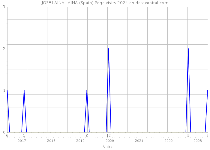 JOSE LAINA LAINA (Spain) Page visits 2024 