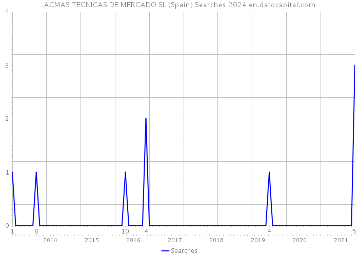 ACMAS TECNICAS DE MERCADO SL (Spain) Searches 2024 