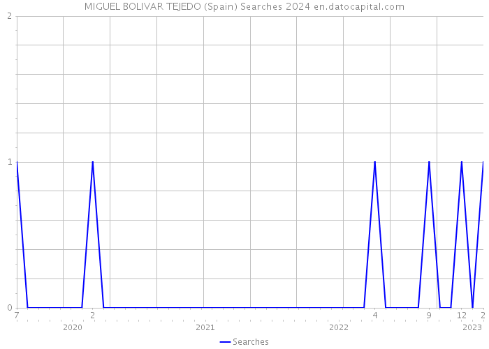 MIGUEL BOLIVAR TEJEDO (Spain) Searches 2024 