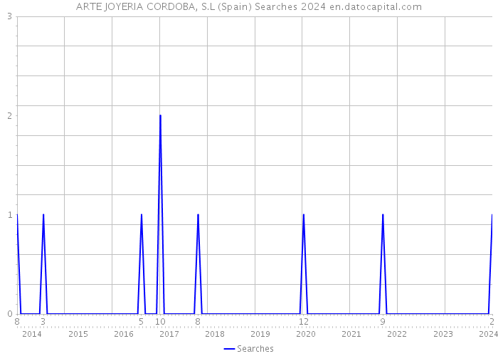 ARTE JOYERIA CORDOBA, S.L (Spain) Searches 2024 