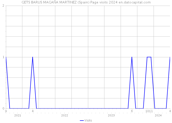GETS BARUS MAGAÑA MARTINEZ (Spain) Page visits 2024 