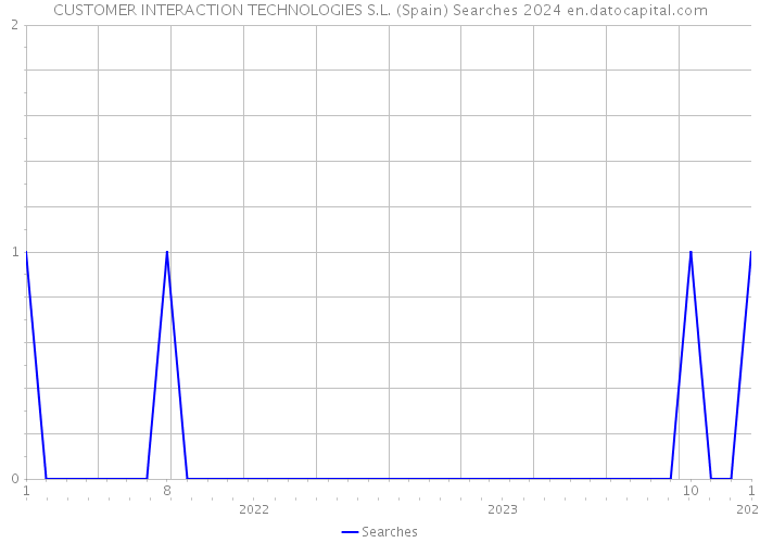 CUSTOMER INTERACTION TECHNOLOGIES S.L. (Spain) Searches 2024 