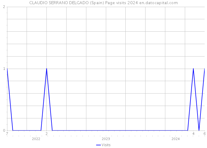 CLAUDIO SERRANO DELGADO (Spain) Page visits 2024 